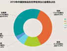 回顧2018年中國發制品進出口總額38.57億美元，同比增幅13.63％